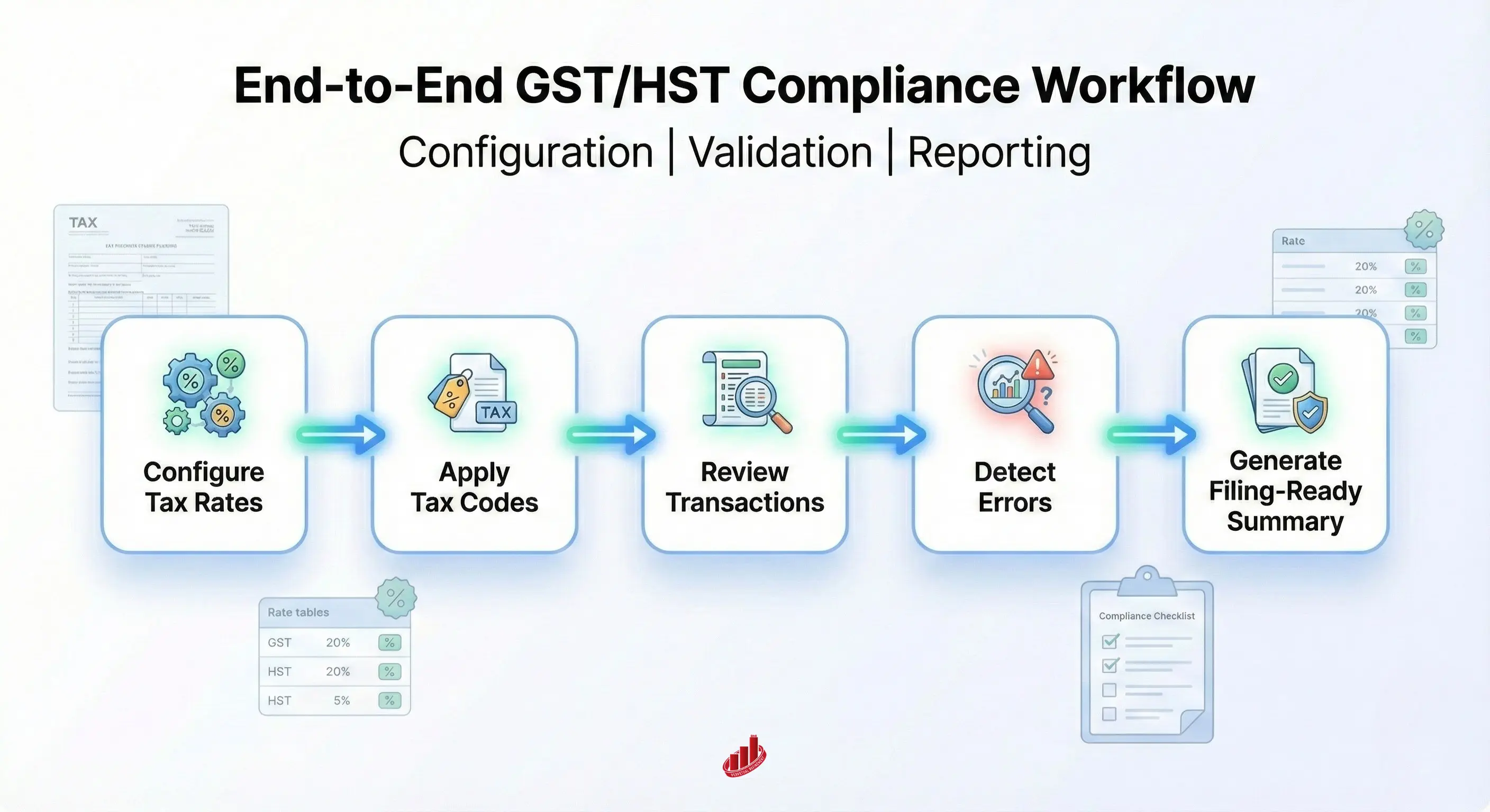 Zoho Books GST/HST Accounting & Compliance Setup