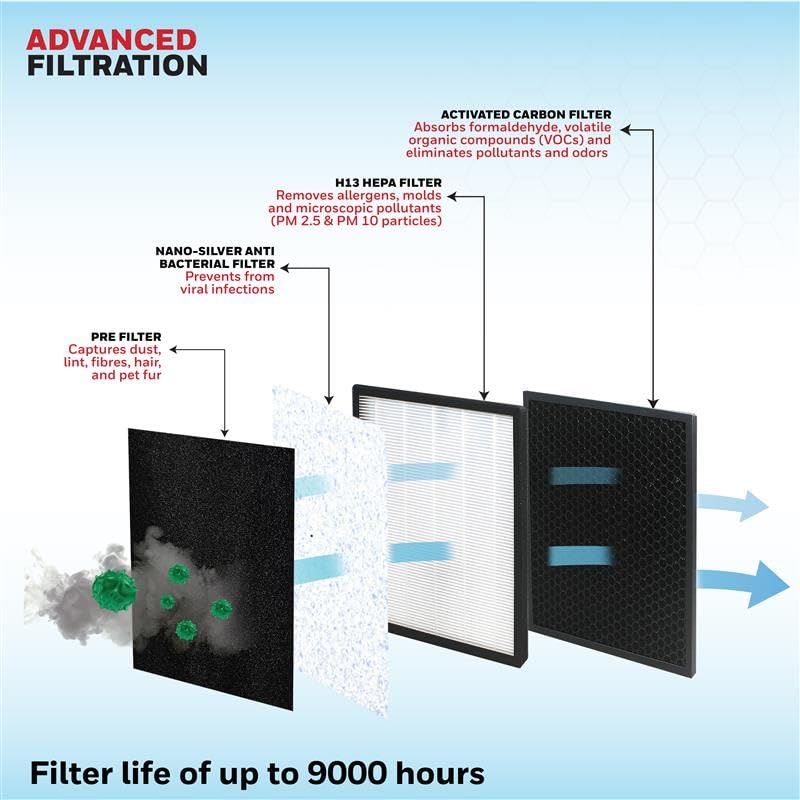 A diagram illustrating the advanced 4-stage filtration system of the Honeywell Air Touch V2.