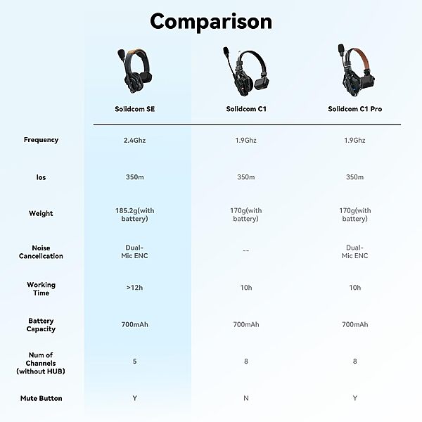 HOLLYLAND Solidcom SE Pro 5S 5-Person Full-Duplex Single-Ear Headset Intercom System (1.9 GHz)