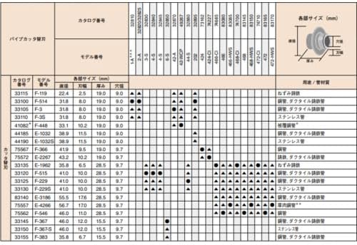 RIDGID © 33105 Tubing Cutter Wheel for 360 Cutter