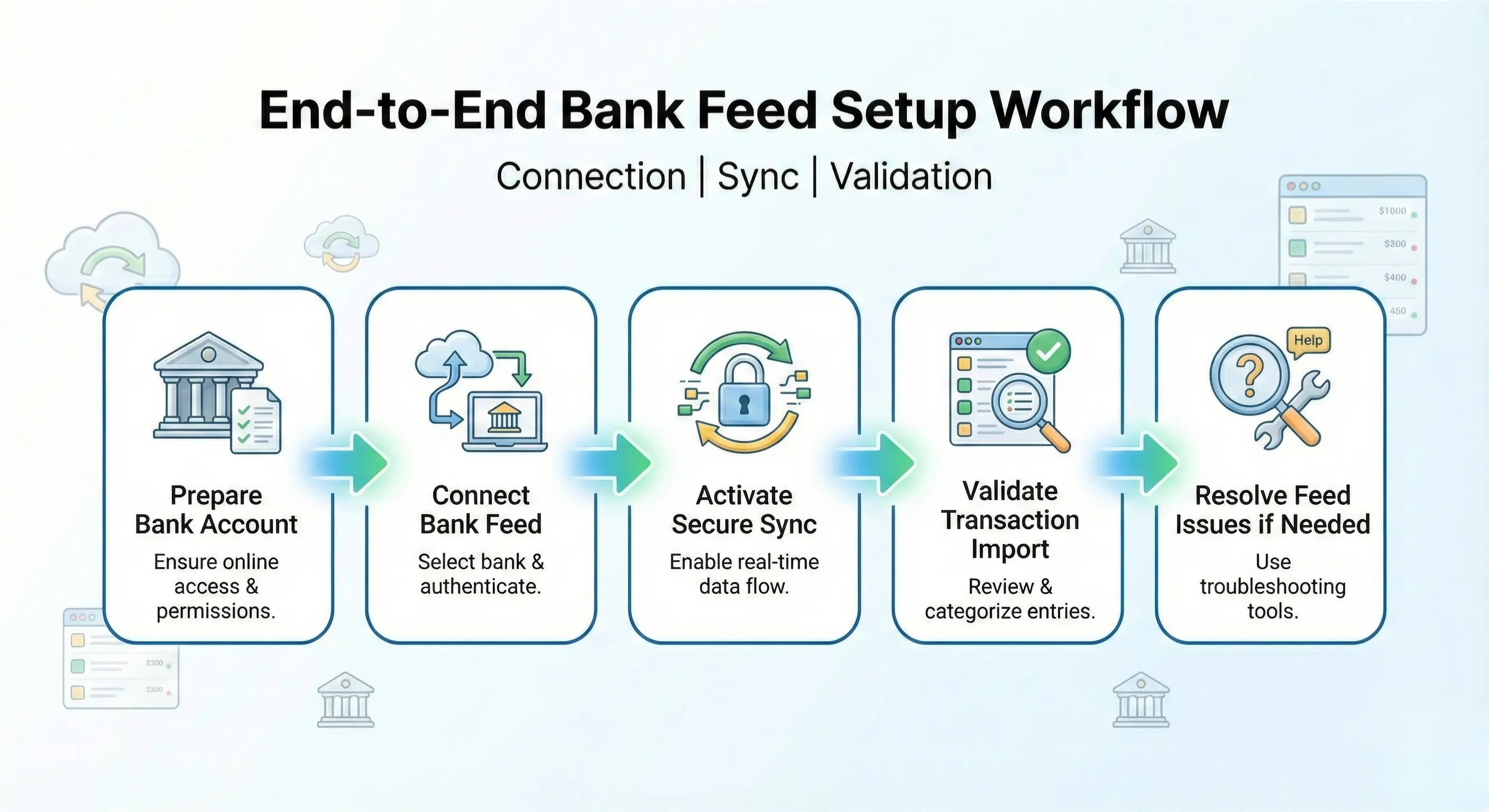 Zoho Books Bank Feed Connection & Sync Setup