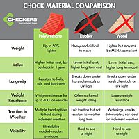 Checkers One Large Wheel Chock for 27-35" Tires, Heavy Duty Wheel Chocks for Semi Trucks, Utility, Tractor Trailer