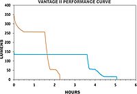Streamlight 69333 Vantage II 350-Lumen Industrial Hard Hat Mount Light with Blue LED Tail Light, Black