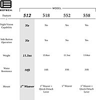 EOTech 512 68 MOA RING/MOA DOT
