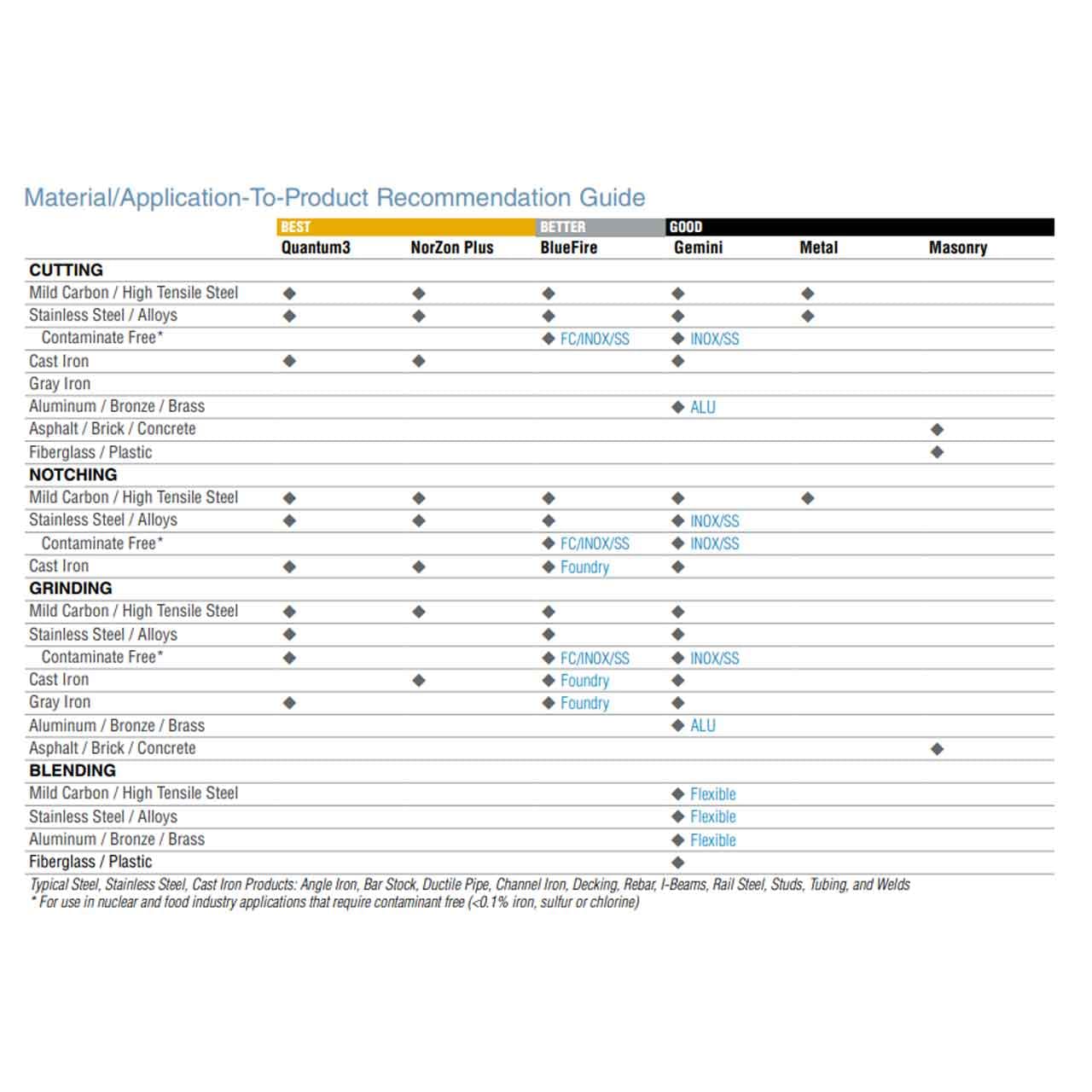 Norton 66252939184 7x1/8x5/8-11 in. NorZon Plus Pipeline SGZ CA Right Angle Cut-Off Wheels, Type 27/42, 30 Grit, 10 Pack