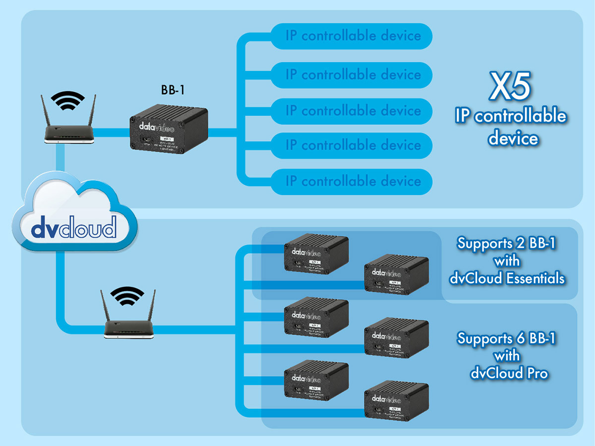 Datavideo BB-1 dvCloud Remote Device Control Kit