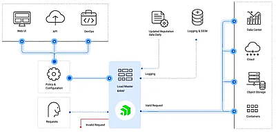 Enterprise Subscription for LoadMaster VLM-5G. Includes new features and software updates, unlimited 24x7 Customer Support, Edge Security Pack (ESP) - Authorization, Authentication & Single Sign On. Enterprise Subscription for LoadMaster VLM-5G. Includes new features and software updates, unlimited 24x7 Customer Support, Edge Security Pack (ESP) - Authorization, Authentication & Single Sign On.