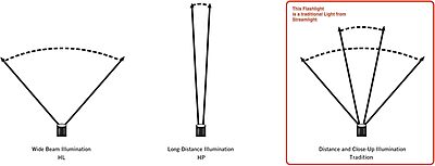 Streamlight Double Clutch USB 125-Lumen Multi-Fuel LED Headlamp