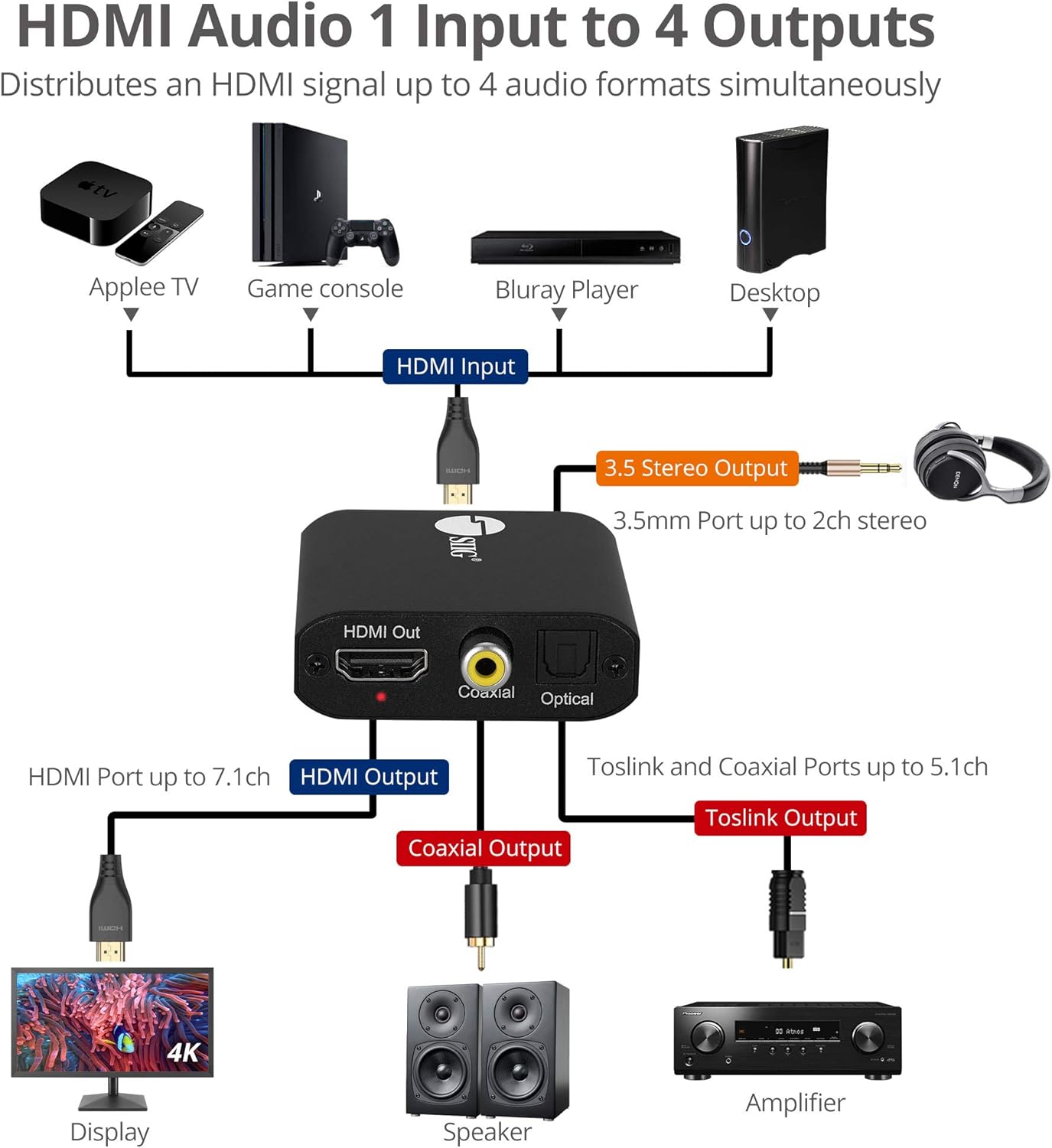 SIIG 4K HDMI Audio Extractor, 4K30Hz, HDCP 1.4, Audio Extract to Optical Toslink/Coaxial/ 3.5mm Simultaneously