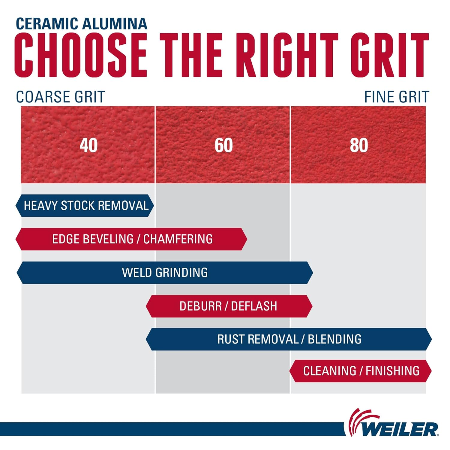 Weiler 50130 Saber Tooth 7/8" Arbor, 4-1/2" Diameter, 40 Grit, Ceramic, Phenolic Backing