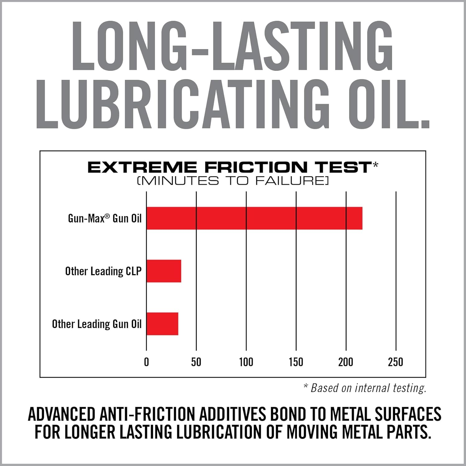 REAL AVID Gun Max Gun Oil All-in-One Shooter Lube & Rust Protectant