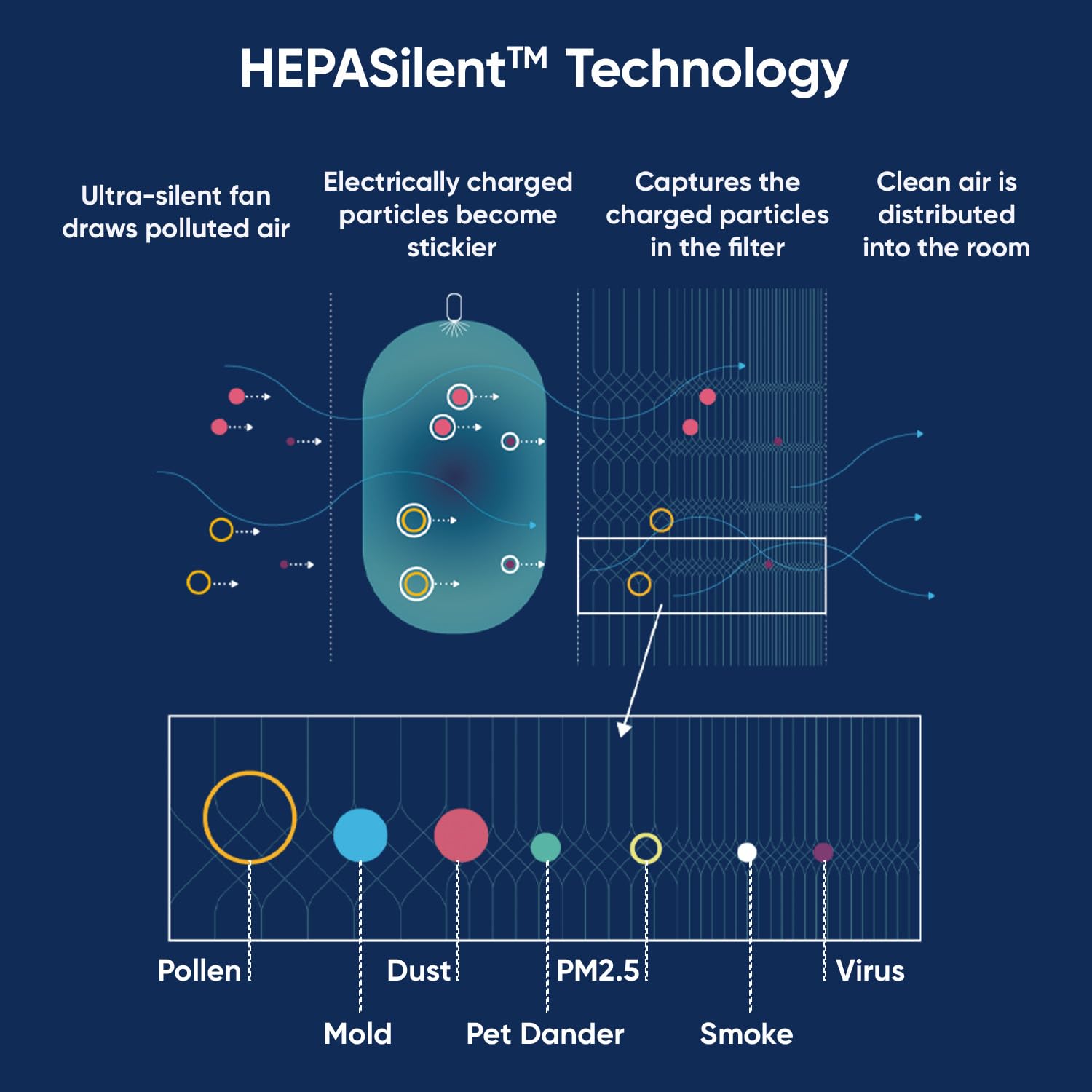 A diagram illustrating how Blueair's HEPASilent™ technology captures airborne pollutants.