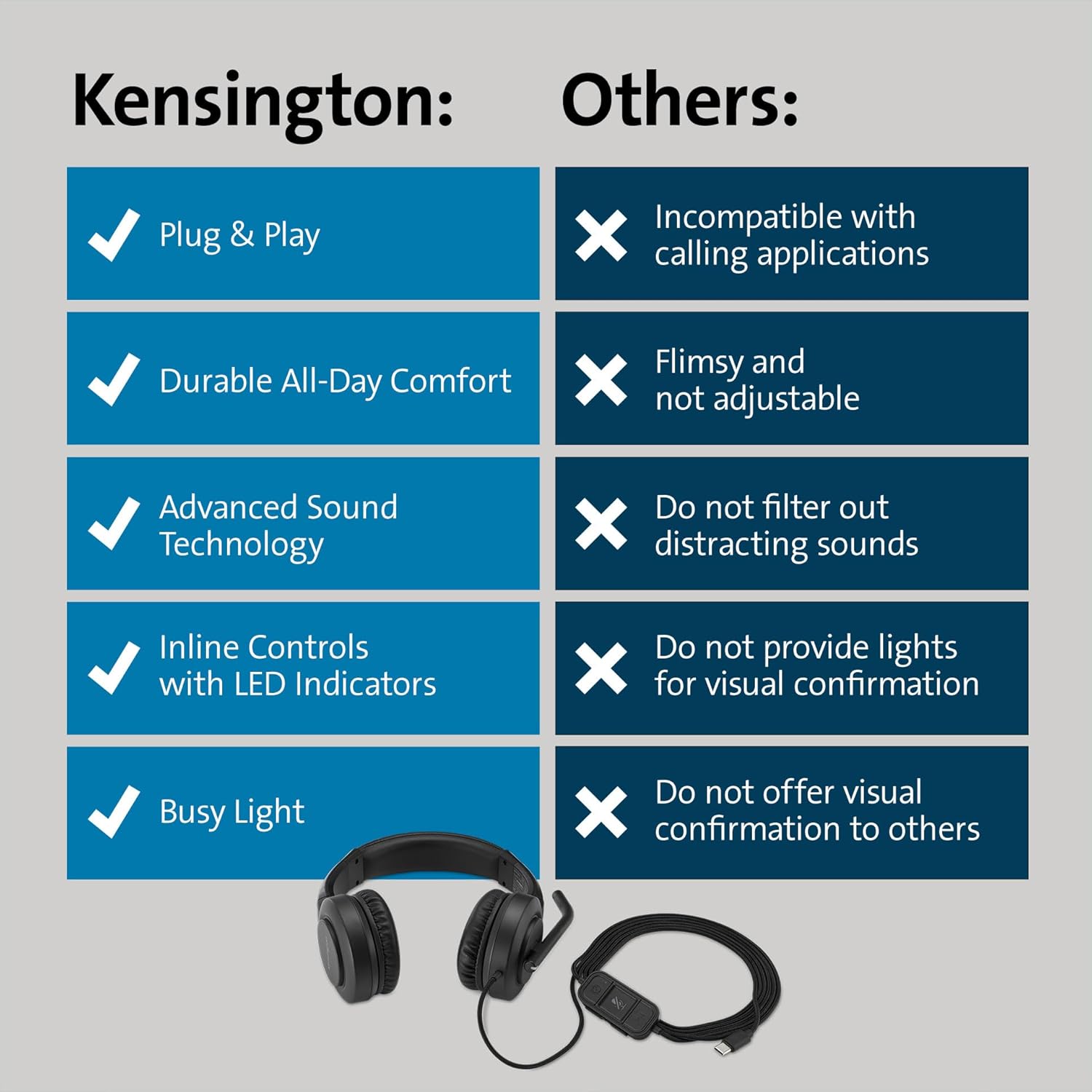 Kensington H1000 USB-C On-Ear Headset, 270° Rotating Noise-Canceling Microphone, Quick Buttons for Volume, Play/Pause, Mute