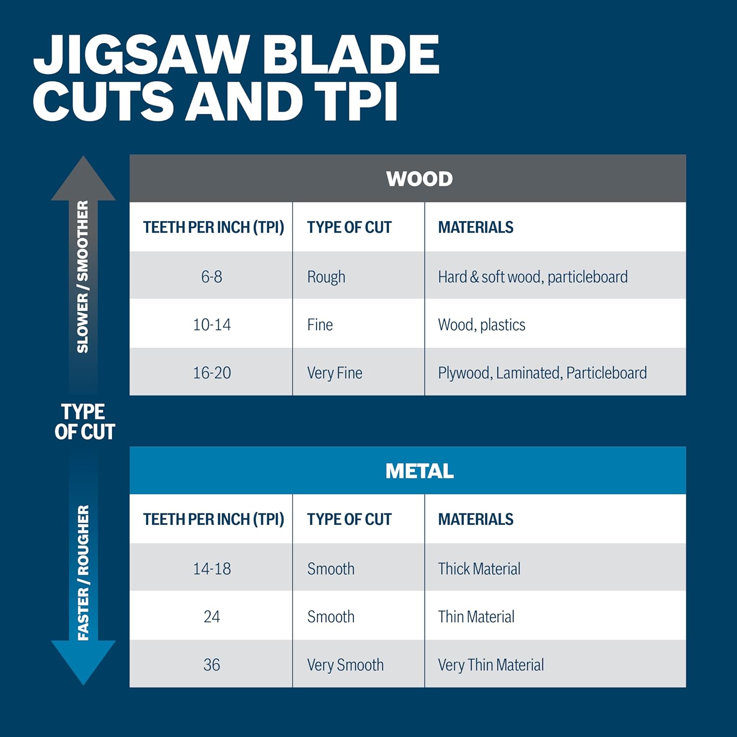 Bosch T101B 5 pc. 4 in. 10 TPI Variable Pitch Clean for Wood T-Shank Jig Saw Blades