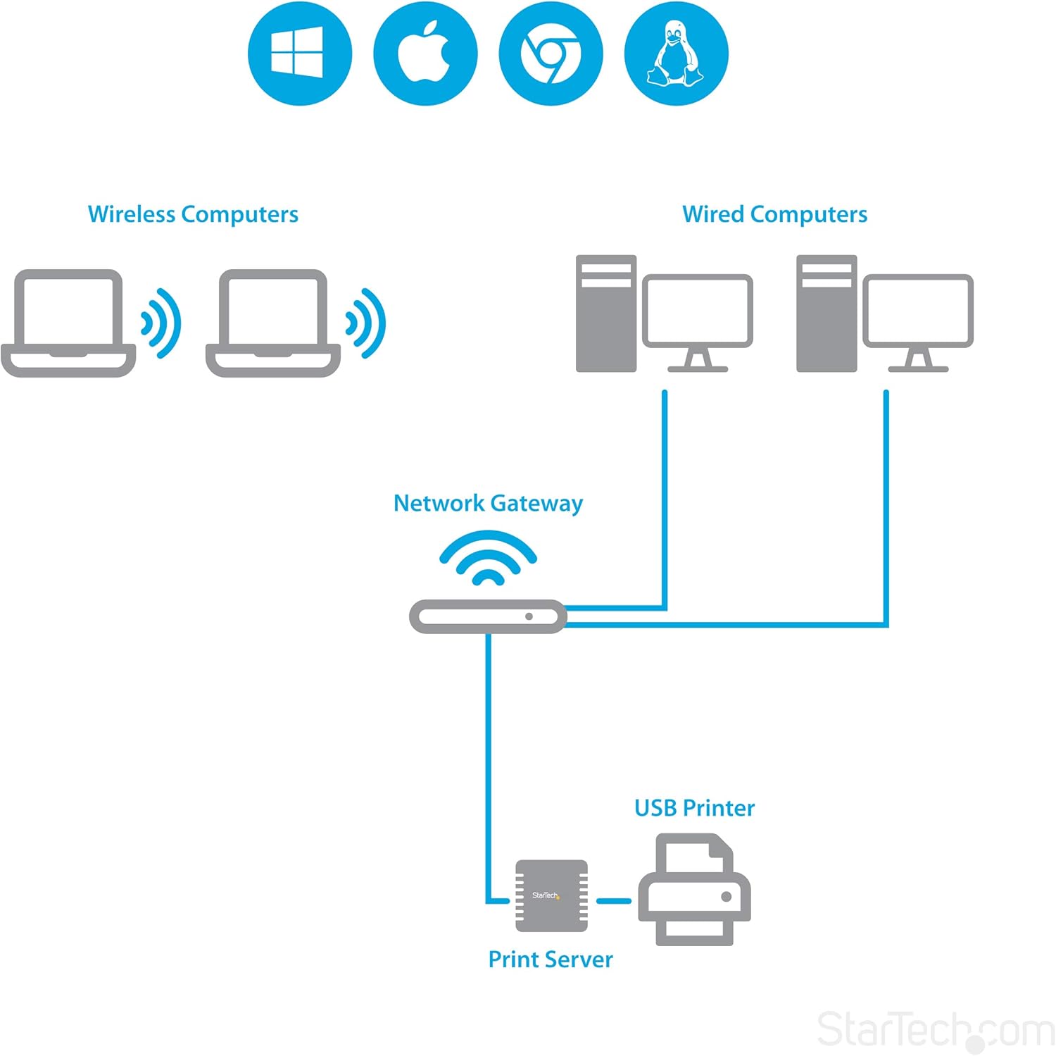 StarTech.com USB 2.0 10/100Mbps Network Print Server