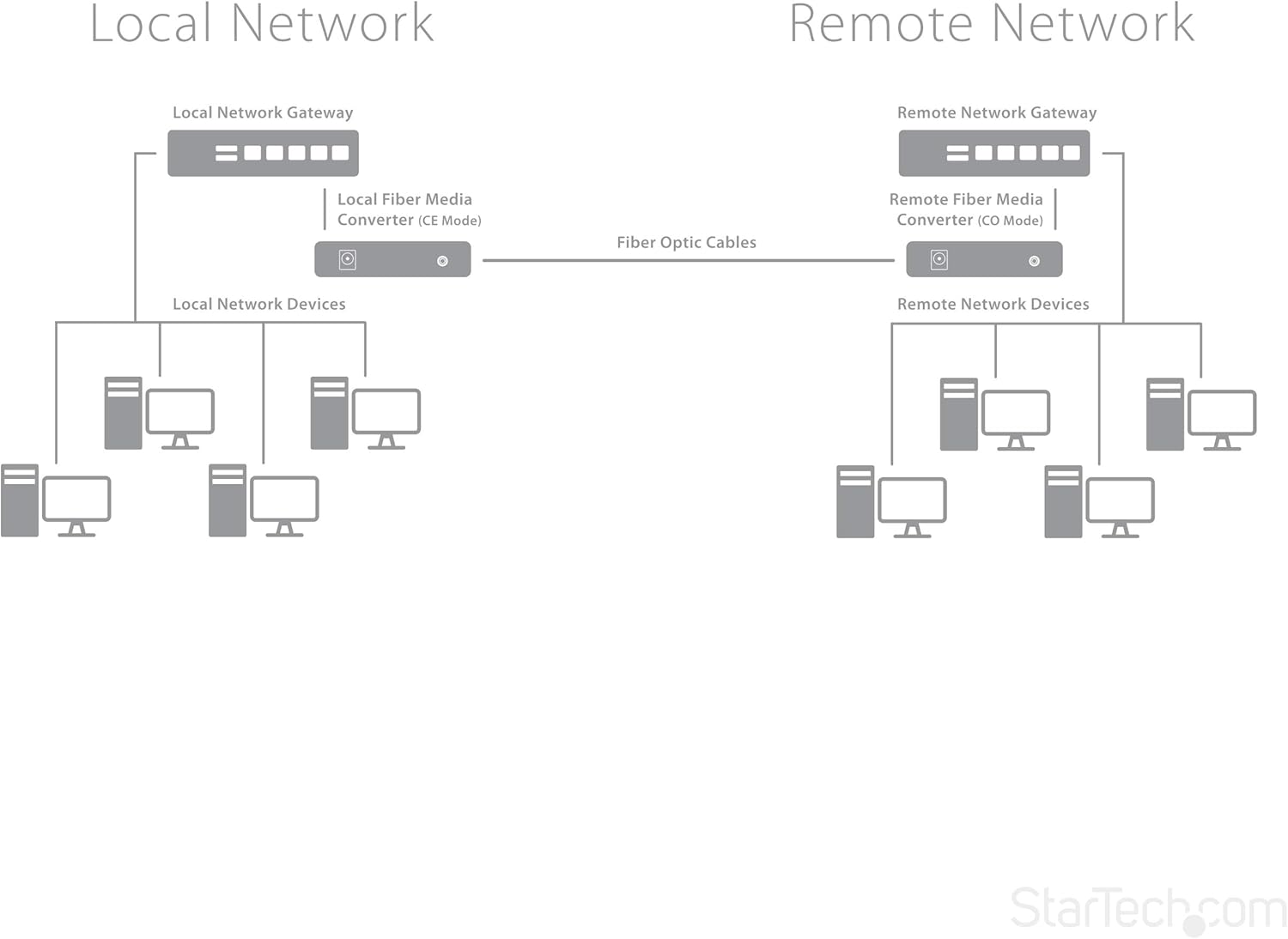 StarTech.com Singlemode SC Fiber Media Converter