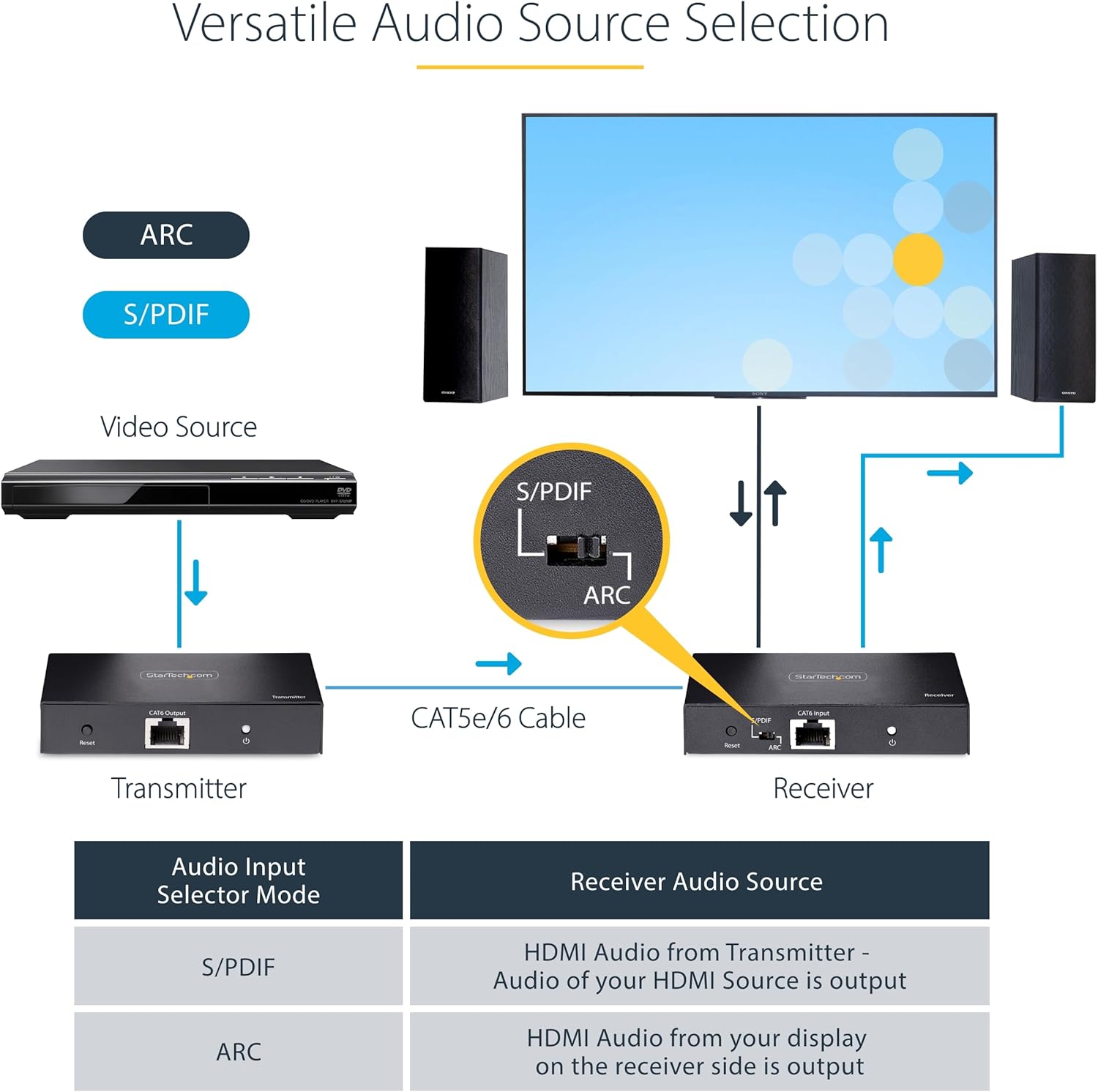StarTech.com 4K HDMI Extender over CAT5e/CAT6 Cable, Transmitter & Receiver Kit