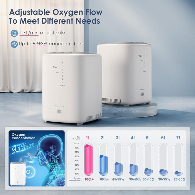 ConcEnTRa de O2 Continuo, 1-7L, Temporizable