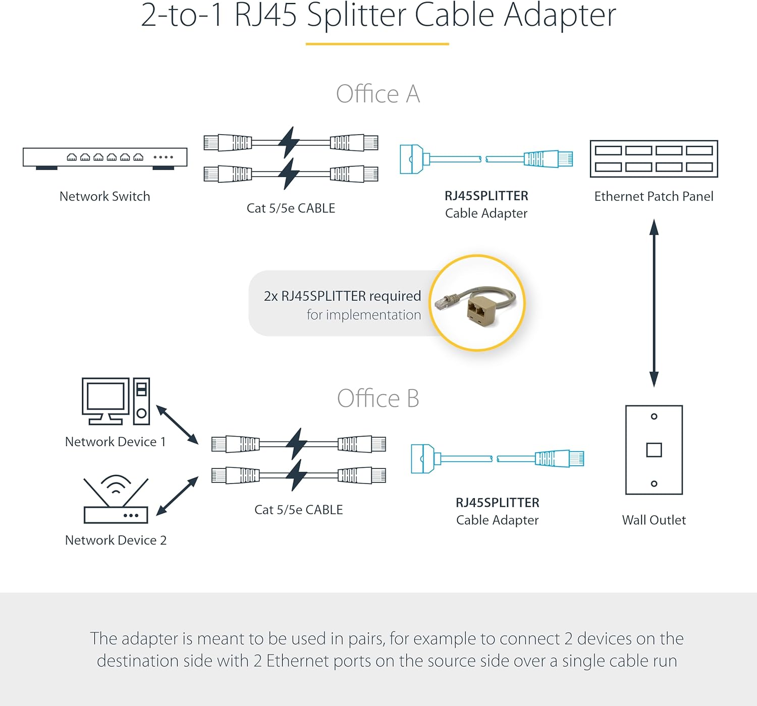 StarTech.com 2-to-1 RJ45 10/100 Mbps Splitter/Combiner - One Adapter Required at Each End of the Connection (RJ45SPLITTER)