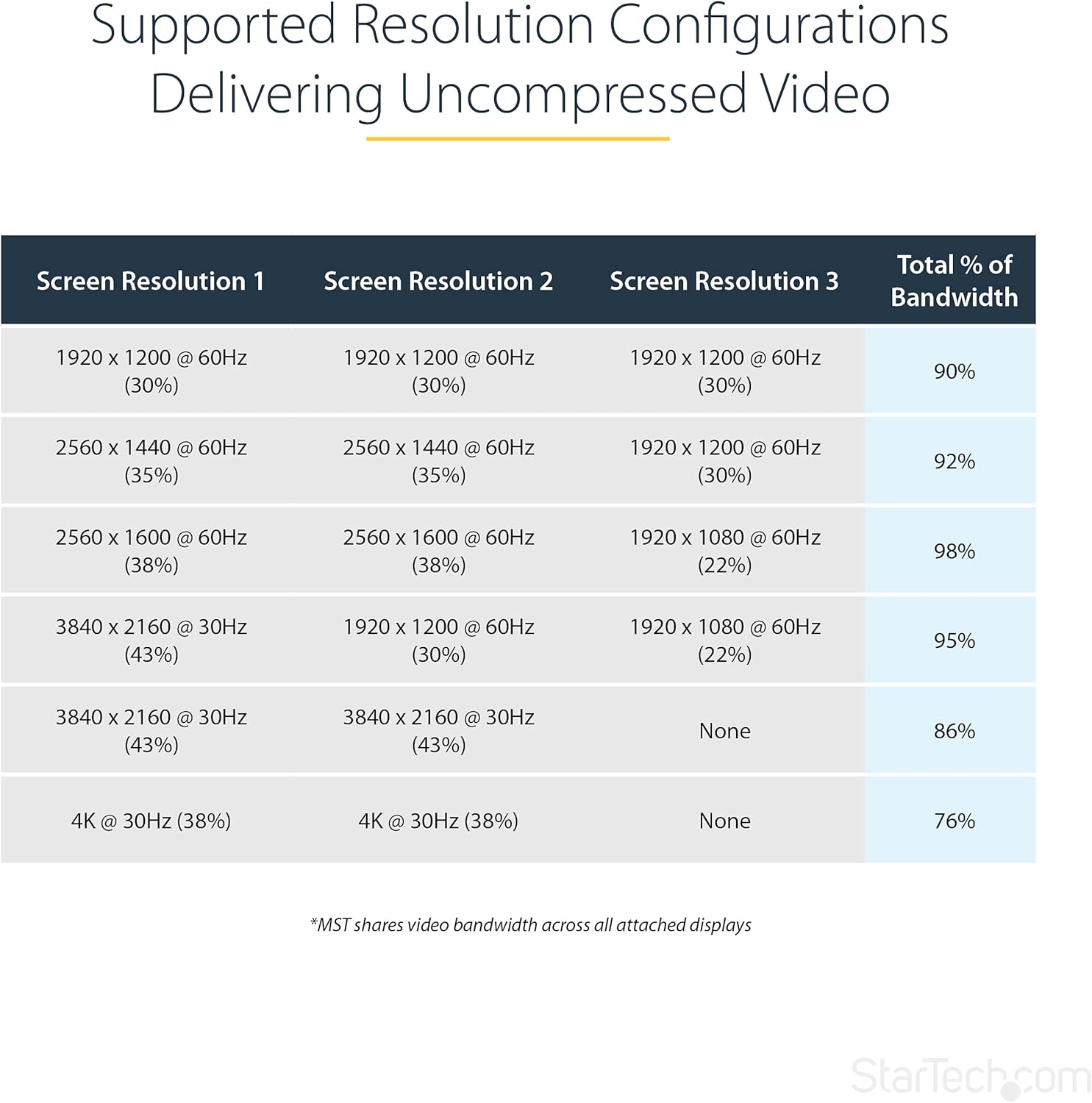 StarTech.com 3-Port Multi Monitor Adapter - Mini DisplayPort to HDMI MST Hub - Triple 1080p/Dual 4K 30Hz