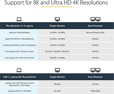 StarTech.com USB C Docking Station for MacBook Pro/Air-M1/M2/M3/M4, Dual 4K 60Hz/Single 8K, Thunderbolt Compatible, HDMI/DisplayPort, 10Gbps USB Type-C Laptop Dock, 96W Power Delivery (TB3CDK2DH)