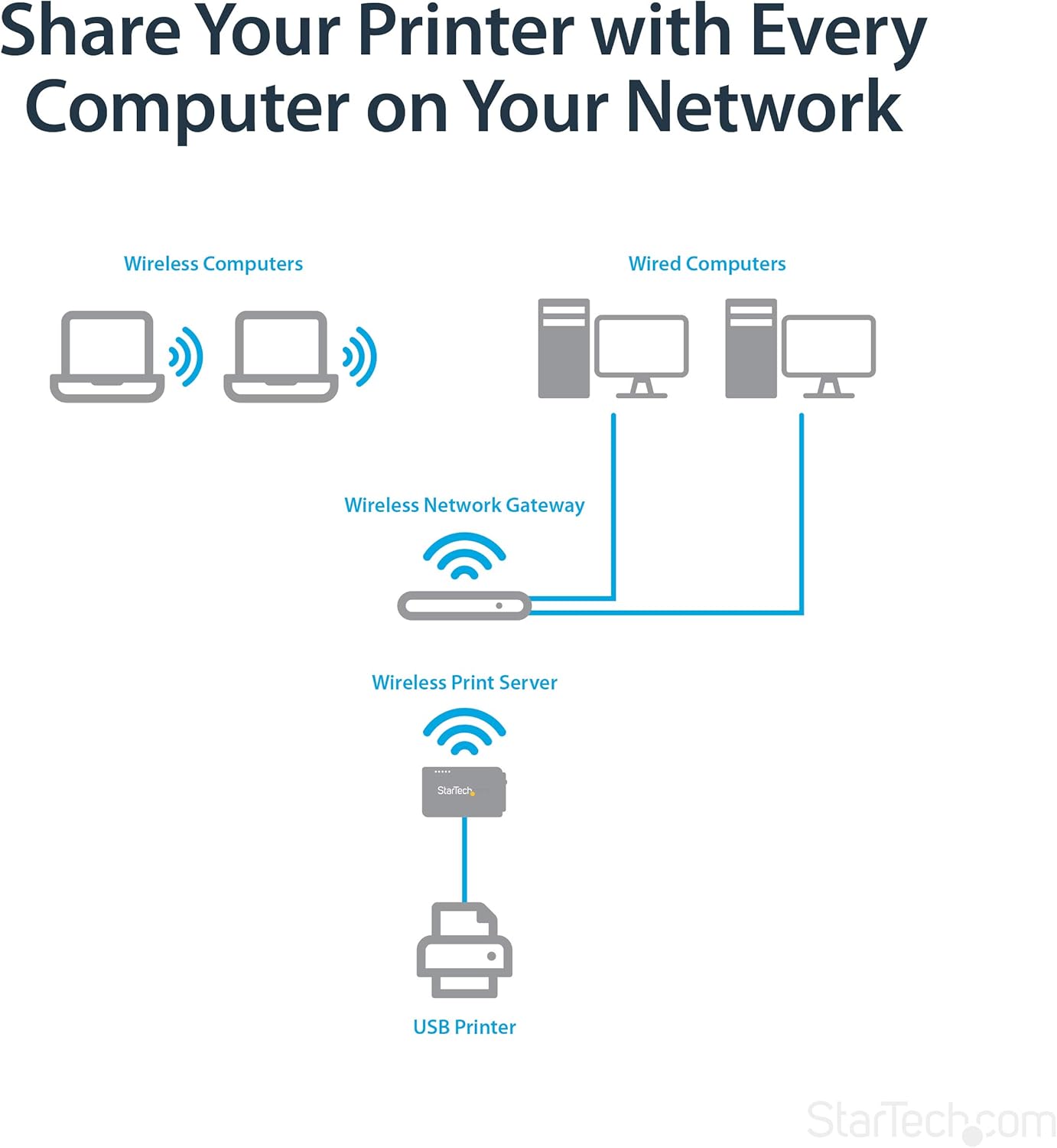 StarTech.com USB 2.0 10/100Mbps Network Print Server