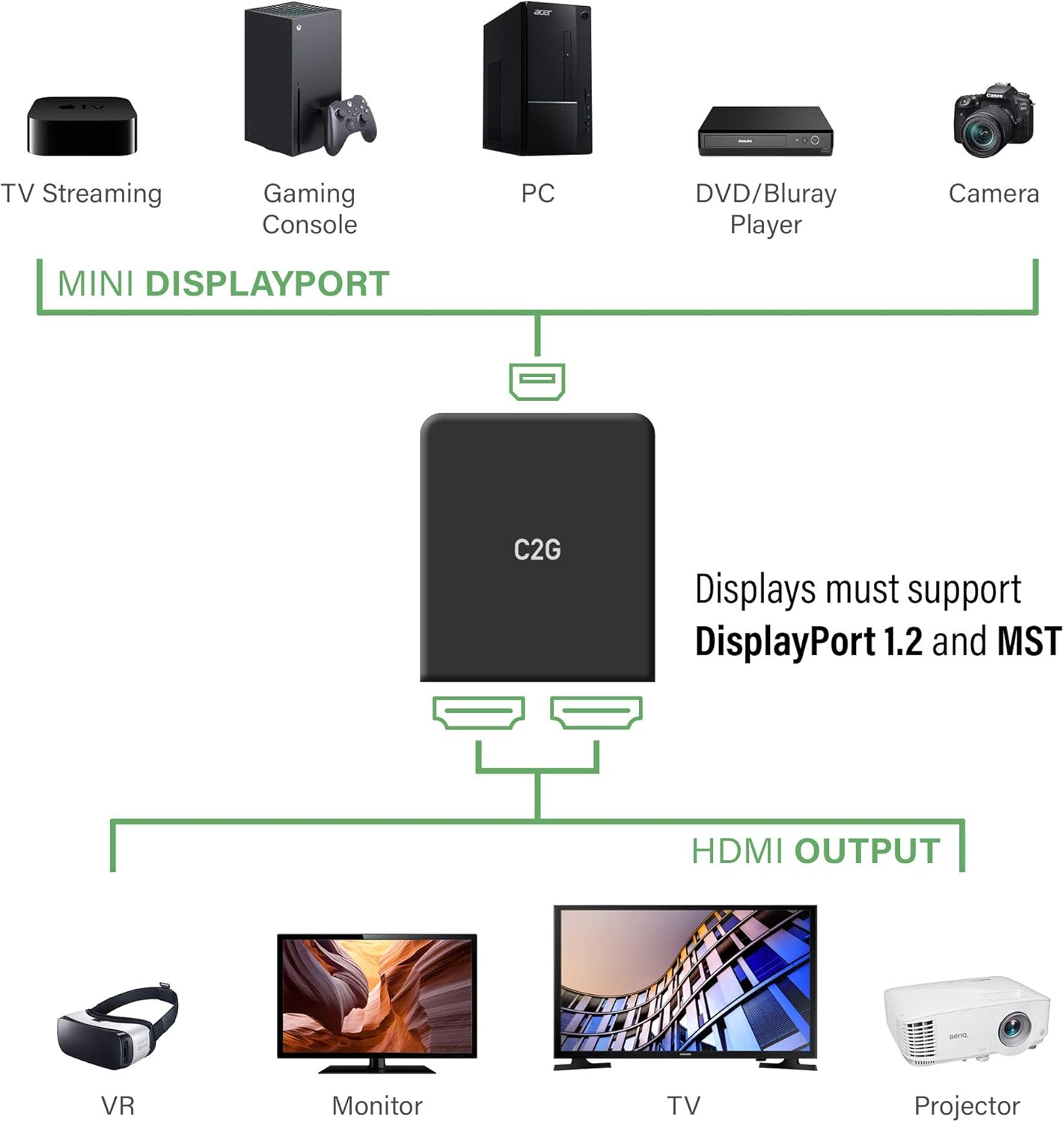C2G 54292 USB Powered 4K 2-Port Mini DisplayPort to HDMI MST Hub Monitor Splitter, Black