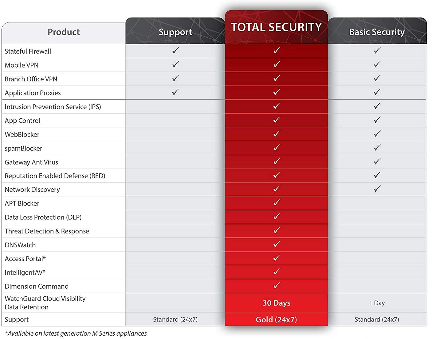 WatchGuard | Standard Support Renewal 3-yr for Firebox Cloud Small | WGCSM203