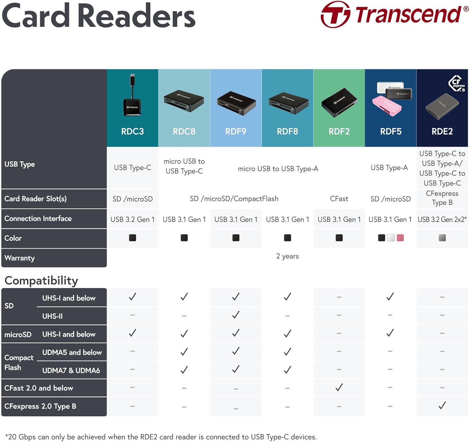 Transcend USB 3.1 2-in-1 Card Reader, for SDHC / SDXC / micro SDHC / micro SDXC / micro SD, UHS-I Cards, Black - TS-RDF5K