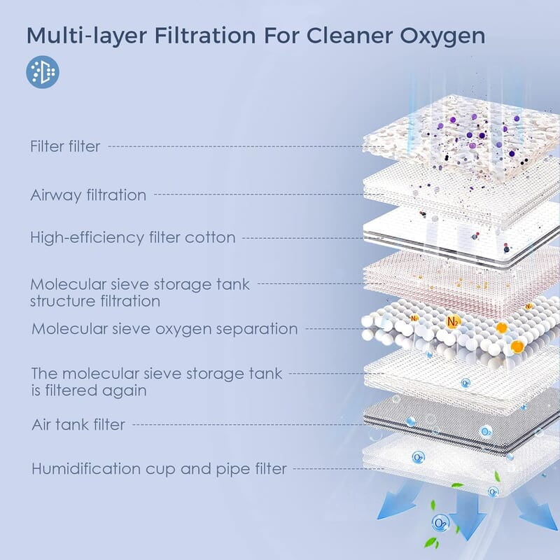Máquina de Gerador O2 portátil de 3.3lb e 3 litros,