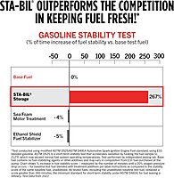 STA-BIL Storage Fuel Stabilizer | Keeps Fuel Fresh for 24 Months, Prevents Corrosion