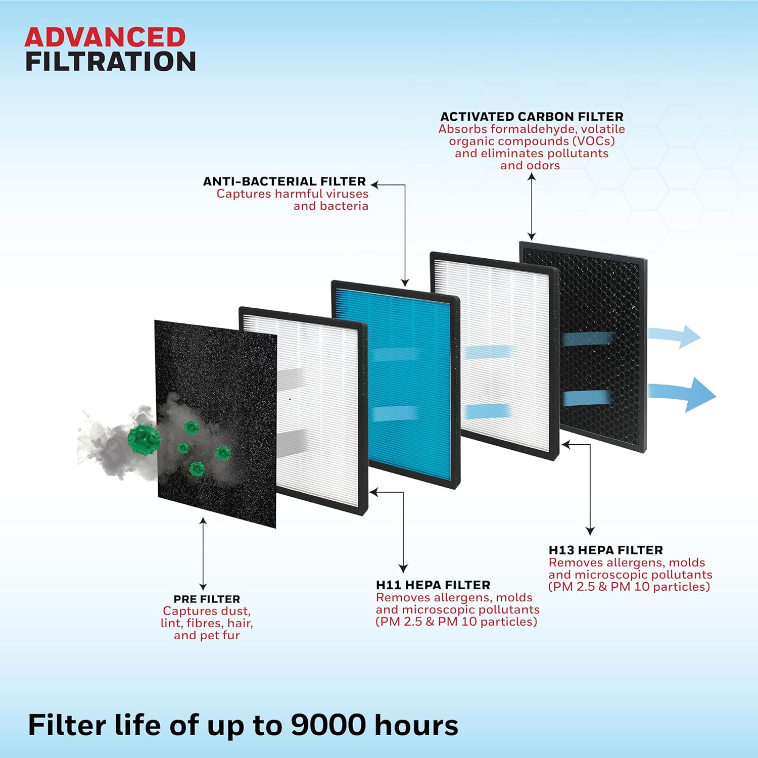A diagram illustrating the advanced 5-stage HEPA filtration process of the Honeywell Air Touch V3. A diagram illustrating the advanced 5-stage HEPA filtration process of the Honeywell Air Touch V3.