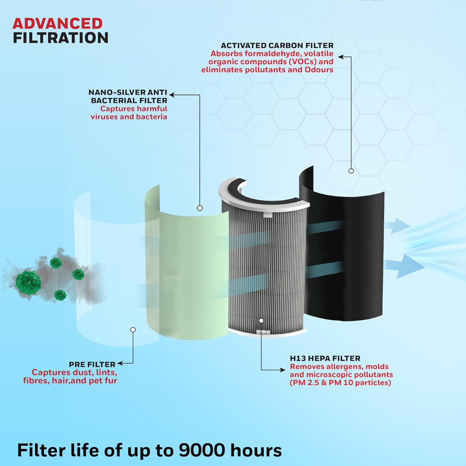 A close-up of the advanced 4-stage compound Honeywell Air Filters for the Air Touch U1.