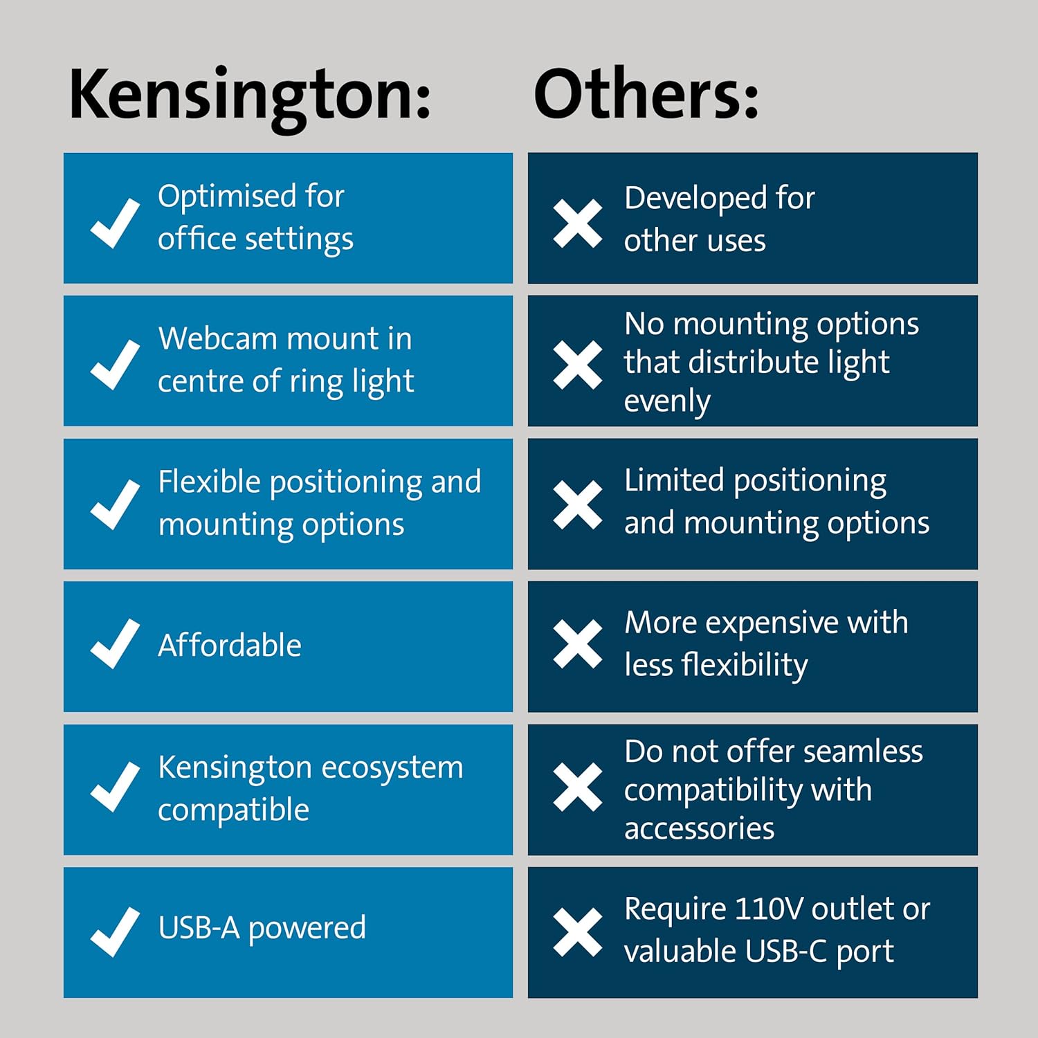 Kensington L1000 Bicolor Ring Light with Webcam Mount for Video Conferencing (K87653WW)