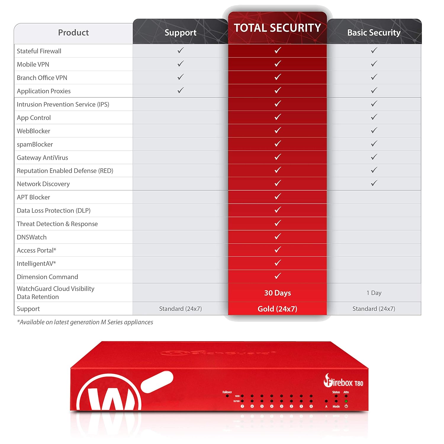 WatchGuard Standard Support Renewal 3-yr for Firebox T80
