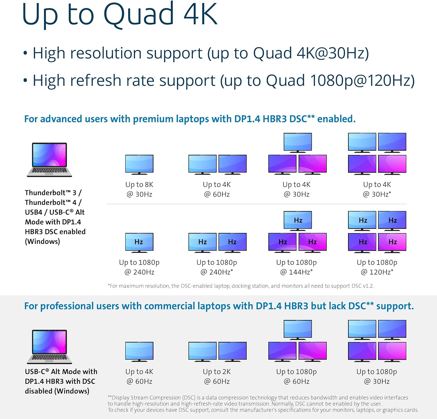 Kensington SD4880P USB-C 4k Quad Monitor Docking Station, 6 x USB-A & 4 x USB-C, 2Gbps Ethernet, 100W PD, Audio Jack