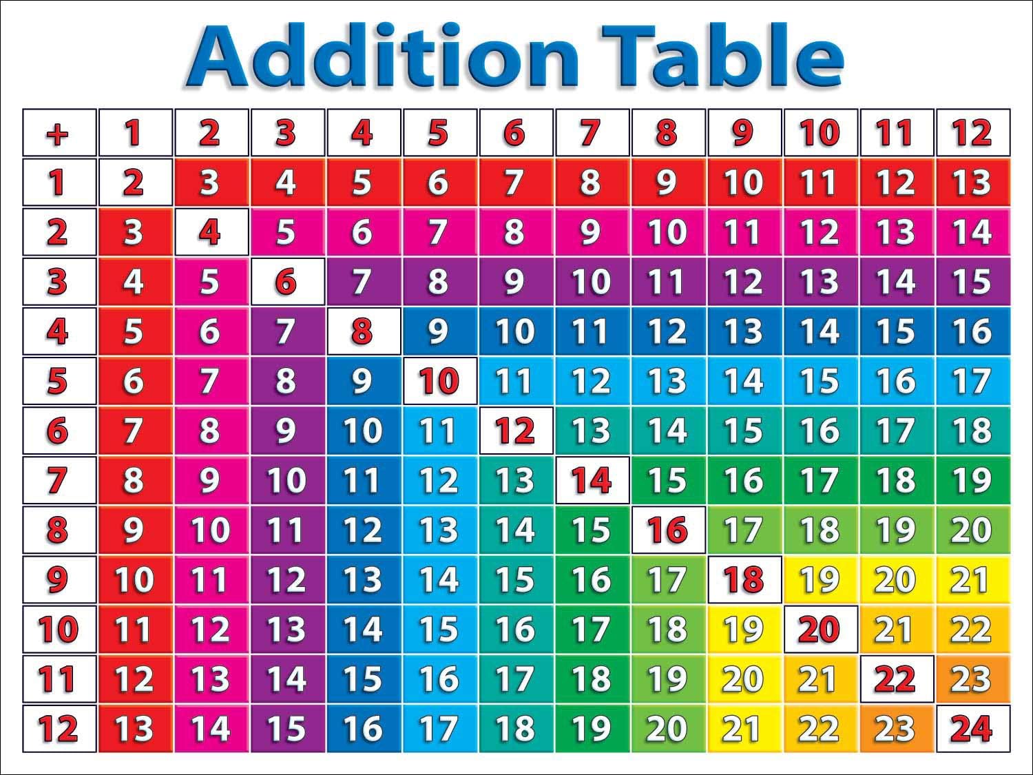 Scholastic Primary Math Charts Bulletin Board (TF8025), Multiple Colors Large (Pack of 2)