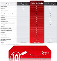 WatchGuard Standard Support Renewal 1YR License (WGT20201)