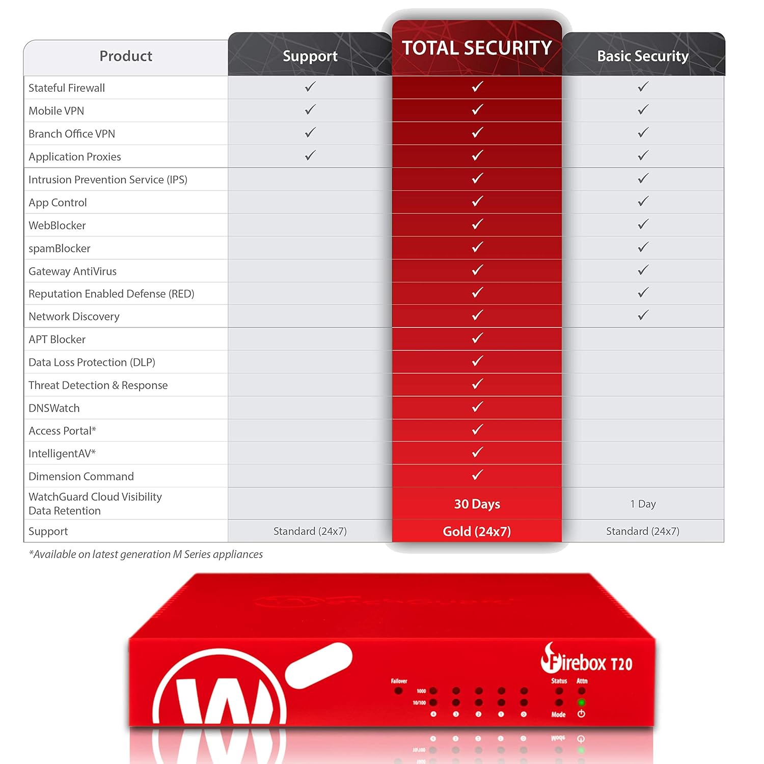 WatchGuard Standard Support Renewal 3YR for Firebox T20 (WGT20203)