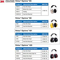 3M Peltor Optime 101 Helmet Attachable Earmuff,Green One Size Fits Most
