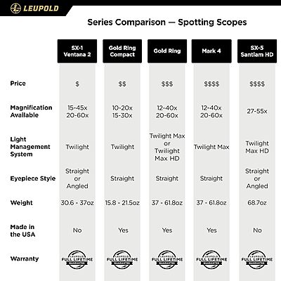 Leupold Mark 4 12-40x60mm Spotting Scope, TMR Reticle