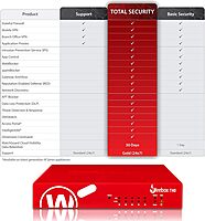 WatchGuard Standard Support Renewal 1YR License (WGT40201)
