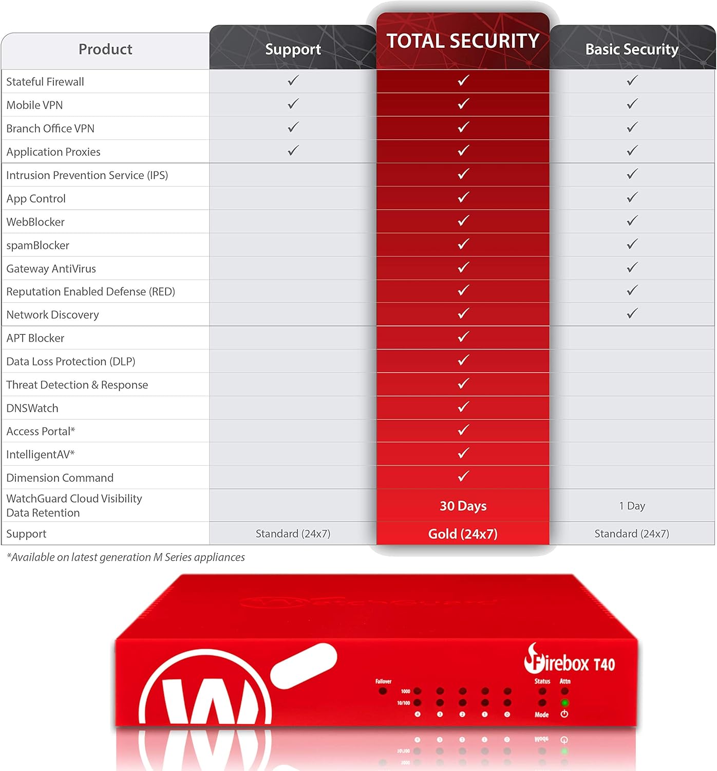 WATCHGUARD BASIC SECURITY SUITE RENEWAL/UPGRADE 3-YR FOR FIREBOX T40