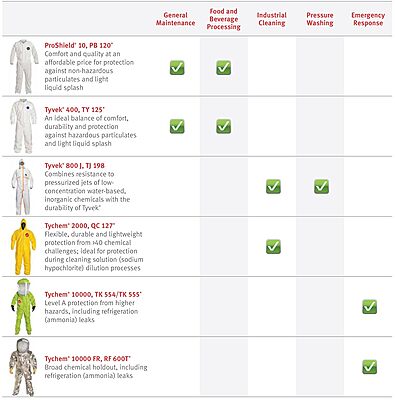 DuPont Tychem 2000 QC127S Disposable Chemical Resistant Coverall with Hood, Elastic Cuff and Serged Seams, Yellow - 4X-LARGE
