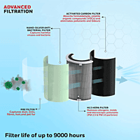 Filter replacement view of the Honeywell Air Touch P2 Platinum Series showing the composite filter. Filter replacement view of the Honeywell Air Touch P2 Platinum Series showing the composite filter.