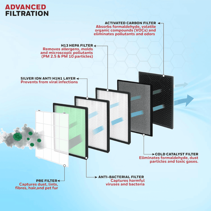 Internal view showing the multi-stage HEPA filtration system of the Honeywell Air Touch U2.