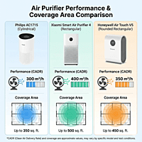 Honeywell Air Touch V5 Value Series Air Purifier Honeywell Air Touch V5 Value Series Air Purifier