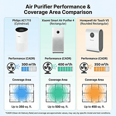 Honeywell Air Touch V5 Value Series Air Purifier