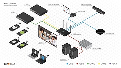 BG-CONNEXIO - 4K UHD Wireless BYOD Conference Room Presentation Collaboration Solution