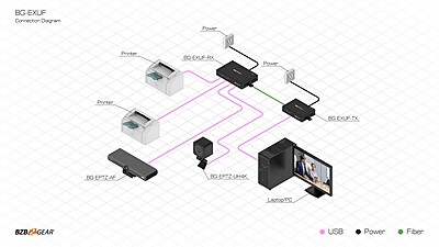 BG-EXUF | 4-Port USB 2.0/3.0/3.1 SuperSpeed Extender Over Fiber Optic Cable